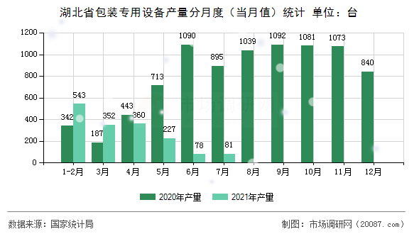 湖北省包装专用设备产量分月度（当月值）统计