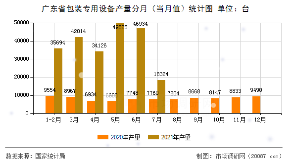 广东省包装专用设备产量分月(当月值)统计图 广东省包装专用设备产量分月(当月值)统计图