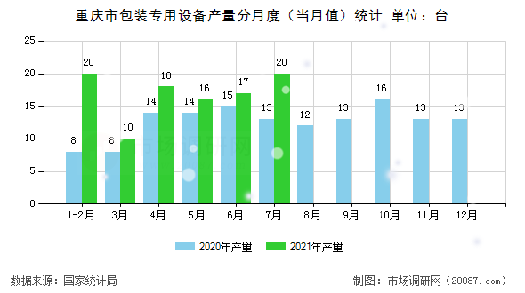 重庆市包装专用设备产量分月度(当月值)统计 重庆市包装专用设备产量分月度(当月值)统计