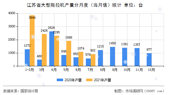 江苏省大型拖拉机产量分月度（当月值）统计