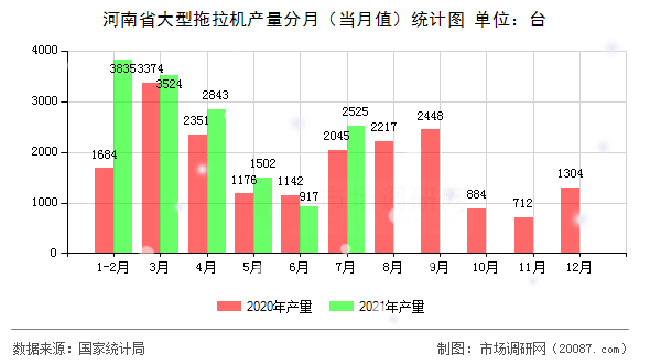 河南省大型拖拉机产量分月（当月值）统计图
