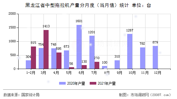 黑龙江省中型拖拉机产量分月度（当月值）统计