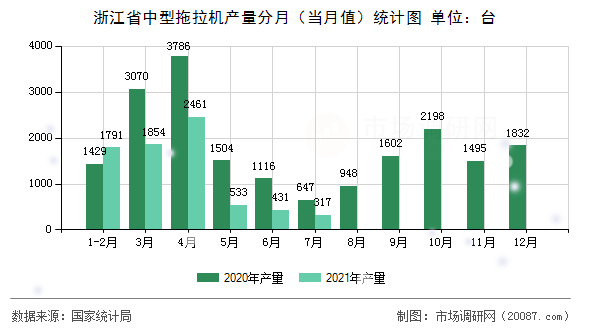 浙江省中型拖拉机产量分月（当月值）统计图