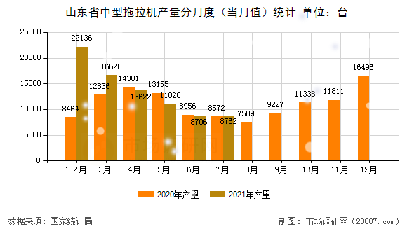 山东省中型拖拉机产量分月度(当月值)统计 山东省中型拖拉机产量分月度(当月值)统计