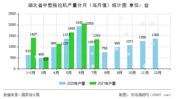 湖北省中型拖拉机产量分月（当月值）统计图