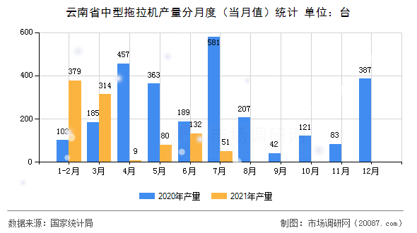 云南省中型拖拉机产量分月度（当月值）统计