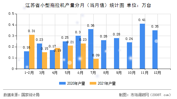 江苏省小型拖拉机产量分月（当月值）统计图