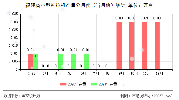 福建省小型拖拉机产量分月度(当月值)统计 福建省小型拖拉机产量分月度(当月值)统计