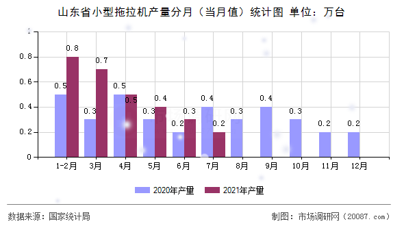 山东省小型拖拉机产量分月（当月值）统计图