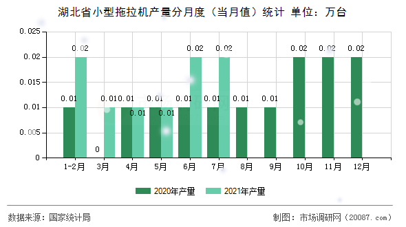 湖北省小型拖拉机产量分月度（当月值）统计