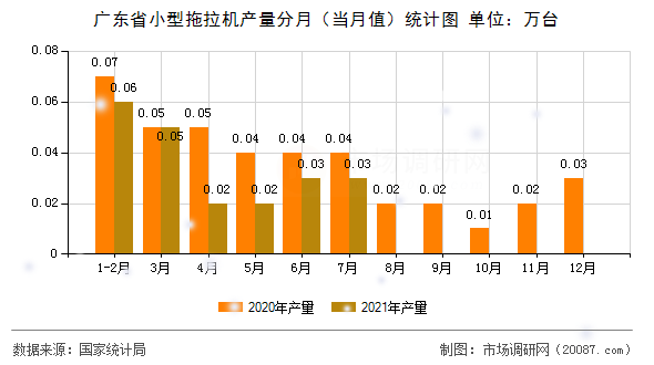广东省小型拖拉机产量分月(当月值)统计图 广东省小型拖拉机产量分月(当月值)统计图