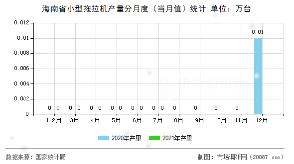 海南省小型拖拉机产量分月度(当月值)统计 海南省小型拖拉机产量分月度(当月值)统计