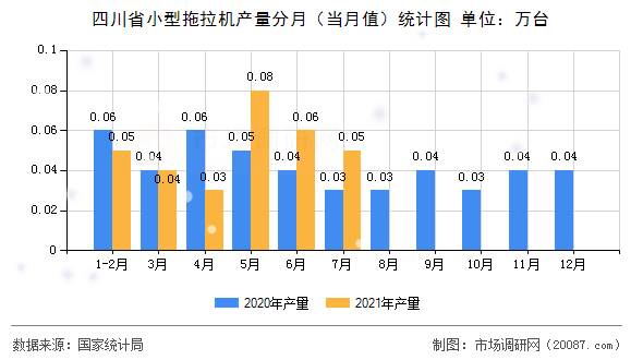 四川省小型拖拉机产量分月（当月值）统计图