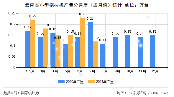 云南省小型拖拉机产量分月度（当月值）统计