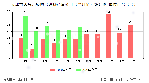 天津市大气污染防治设备产量分月(当月值)统计图 天津市大气污染防治设备产量分月(当月值)统计图