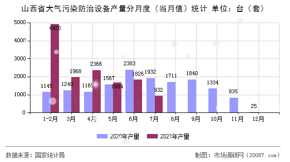 山西省大气污染防治设备产量分月度(当月值)统计 山西省大气污染防治设备产量分月度(当月值)统计