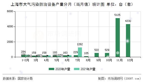 上海市大气污染防治设备产量分月(当月值)统计图 上海市大气污染防治设备产量分月(当月值)统计图