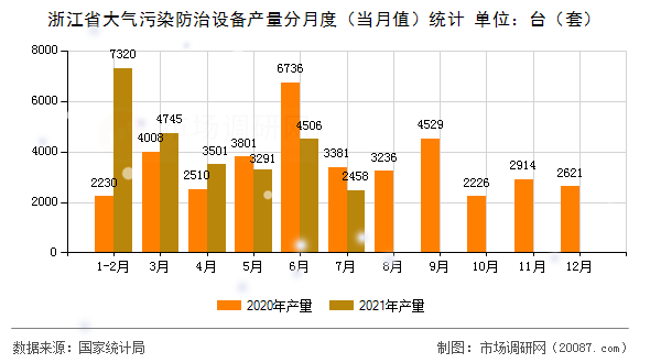 浙江省大气污染防治设备产量分月度（当月值）统计
