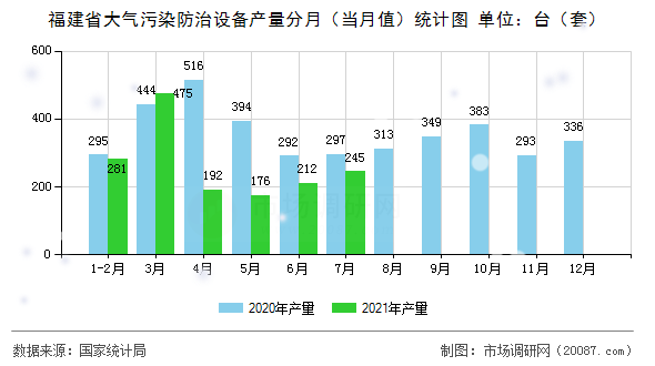 福建省大气污染防治设备产量分月(当月值)统计图 福建省大气污染防治设备产量分月(当月值)统计图