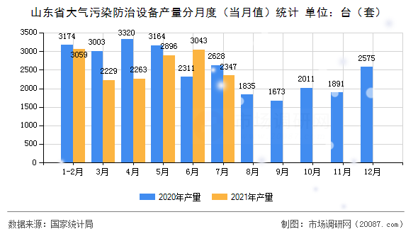 山东省大气污染防治设备产量分月度（当月值）统计