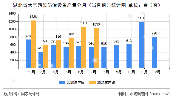湖北省大气污染防治设备产量分月（当月值）统计图