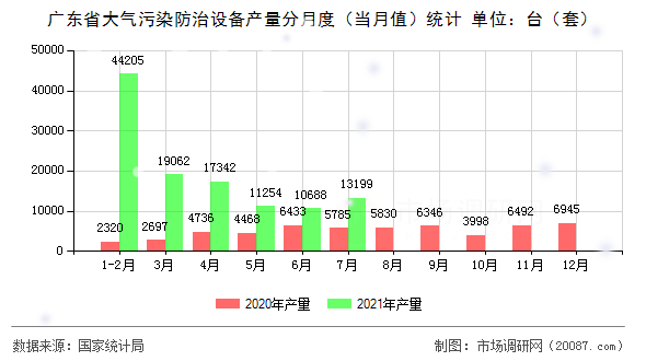 广东省大气污染防治设备产量分月度(当月值)统计 广东省大气污染防治设备产量分月度(当月值)统计