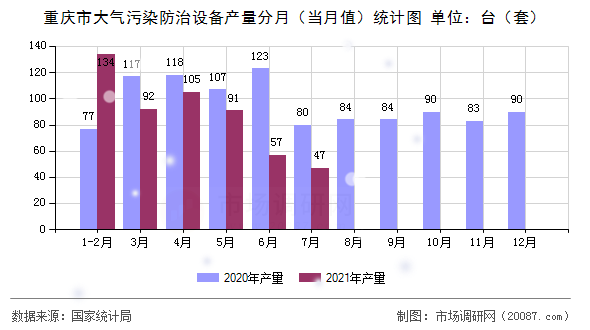 重庆市大气污染防治设备产量分月（当月值）统计图