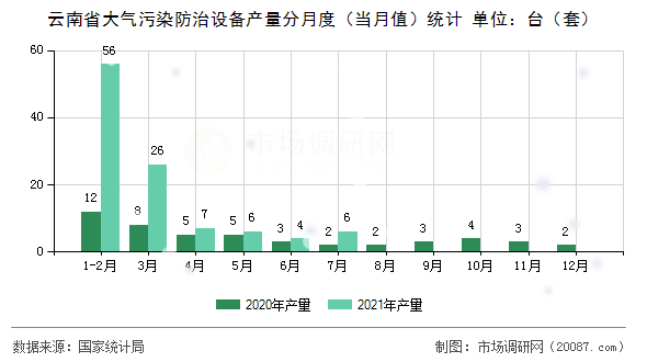 云南省大气污染防治设备产量分月度（当月值）统计