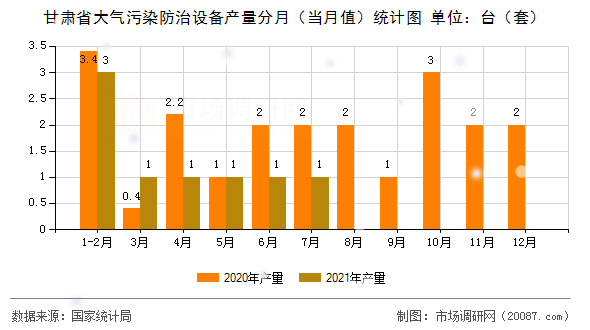 甘肃省大气污染防治设备产量分月（当月值）统计图