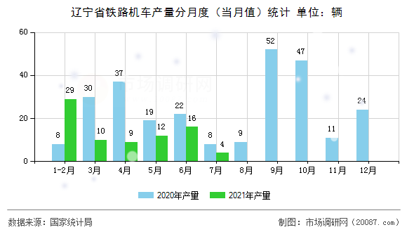 辽宁省铁路机车产量分月度(当月值)统计 辽宁省铁路机车产量分月度(当月值)统计