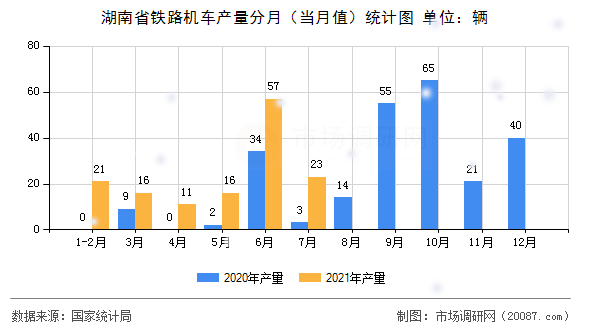 湖南省铁路机车产量分月（当月值）统计图