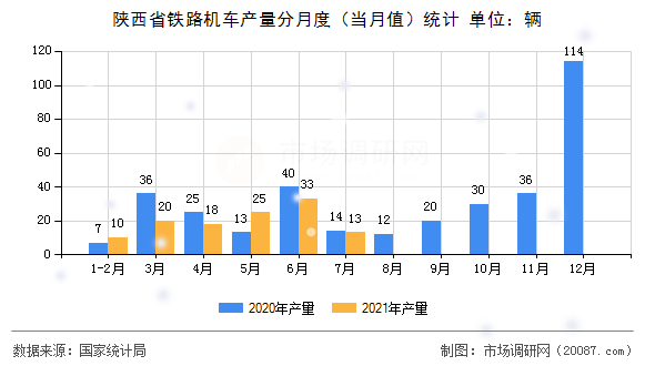 陕西省铁路机车产量分月度（当月值）统计