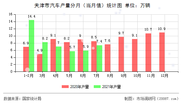 天津市汽车产量分月（当月值）统计图