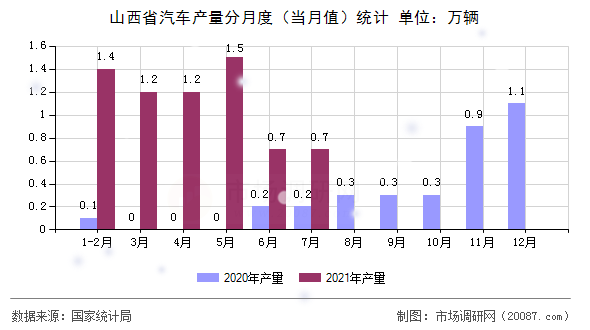山西省汽车产量分月度(当月值)统计 山西省汽车产量分月度(当月值)统计