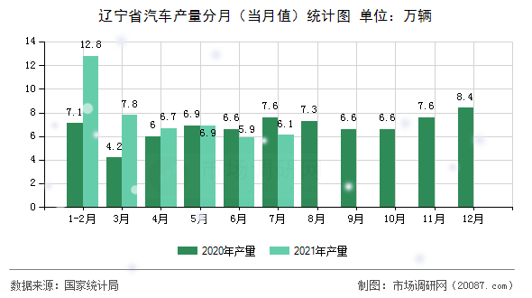 辽宁省汽车产量分月（当月值）统计图