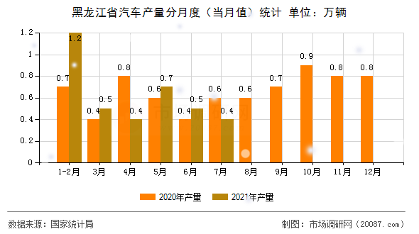 黑龙江省汽车产量分月度(当月值)统计 黑龙江省汽车产量分月度(当月值)统计