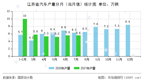 江苏省汽车产量分月(当月值)统计图 江苏省汽车产量分月(当月值)统计图