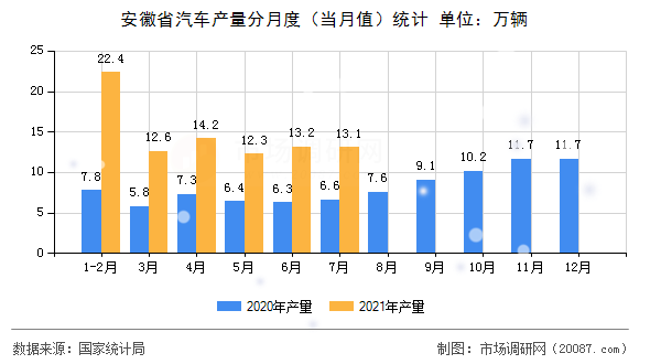 安徽省汽车产量分月度(当月值)统计 安徽省汽车产量分月度(当月值)统计