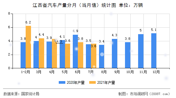 江西省汽车产量分月（当月值）统计图