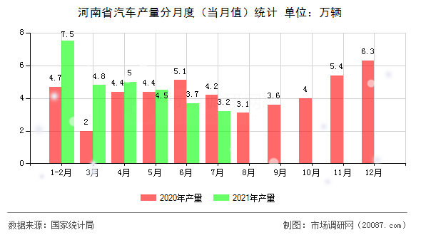 河南省汽车产量分月度(当月值)统计 河南省汽车产量分月度(当月值)统计