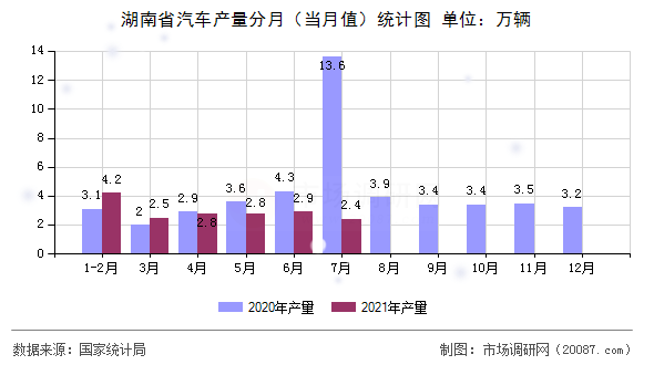 湖南省汽车产量分月（当月值）统计图