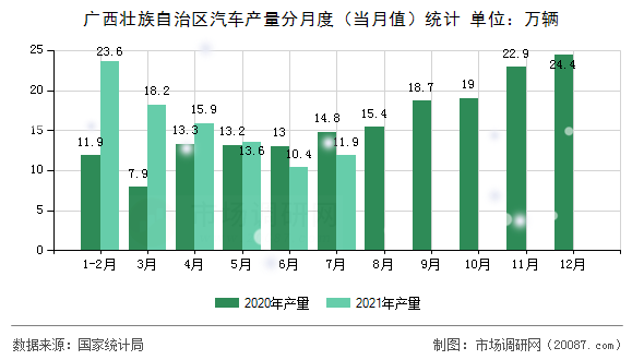 广西壮族自治区汽车产量分月度（当月值）统计