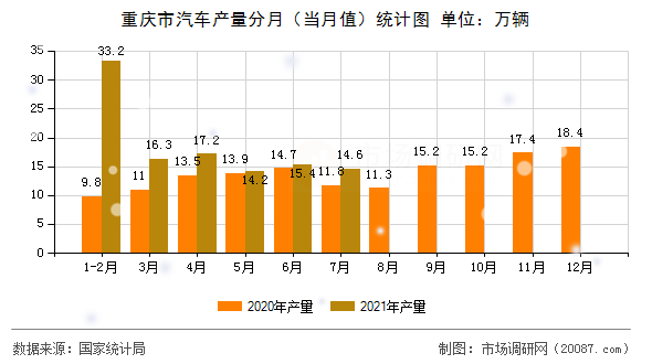 重庆市汽车产量分月（当月值）统计图