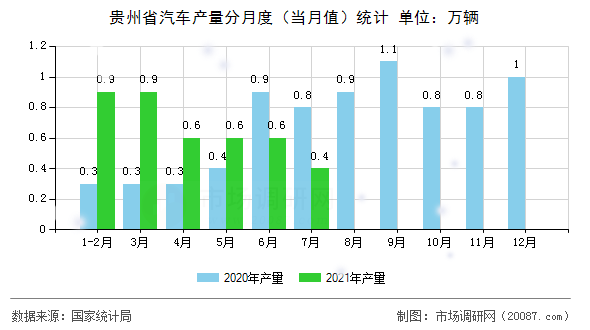 贵州省汽车产量分月度(当月值)统计 贵州省汽车产量分月度(当月值)统计