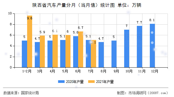 陕西省汽车产量分月（当月值）统计图