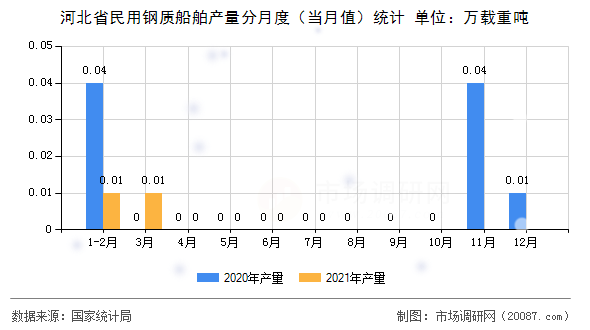 河北省民用钢质船舶产量分月度（当月值）统计