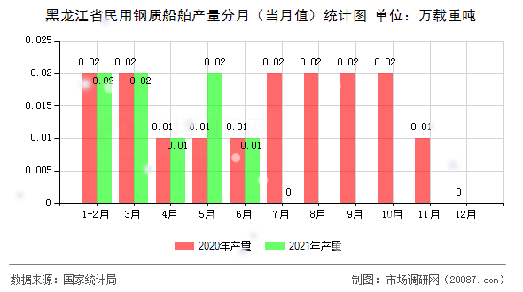 黑龙江省民用钢质船舶产量分月(当月值)统计图 黑龙江省民用钢质船舶产量分月(当月值)统计图