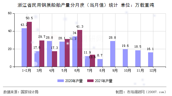 浙江省民用钢质船舶产量分月度(当月值)统计 浙江省民用钢质船舶产量分月度(当月值)统计