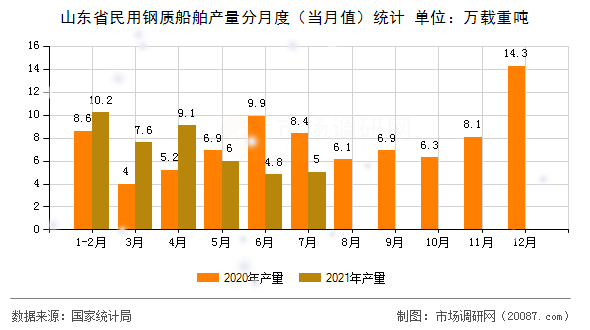 山东省民用钢质船舶产量分月度(当月值)统计 山东省民用钢质船舶产量分月度(当月值)统计