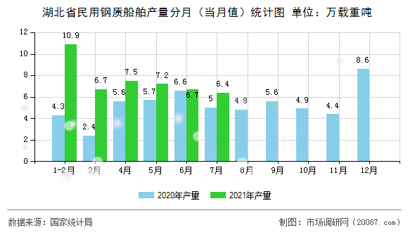 湖北省民用钢质船舶产量分月（当月值）统计图